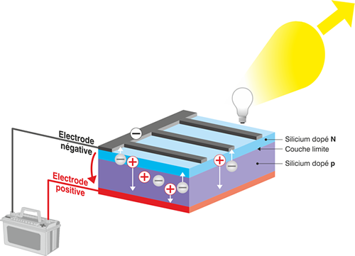 Fonctionnement panneau solaire